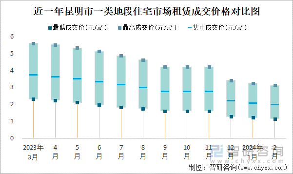 近一年昆明市一类地段住宅市场租赁成交价格对比图