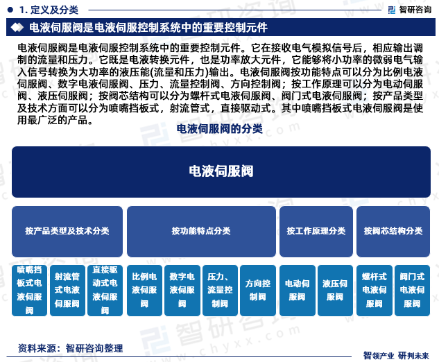 电液伺服阀是电液伺服控制系统中的重要控制元件。它在接收电气模拟信号后，相应输出调制的流量和压力。它既是电液转换元件，也是功率放大元件，它能够将小功率的微弱电气输入信号转换为大功率的液压能(流量和压力)输出。电液伺服阀按功能特点可以分为比例电液伺服阀、数字电液伺服阀、压力、流量控制阀、方向控制阀；按工作原理可以分为电动伺服阀、液压伺服阀；按阀芯结构可以分为螺杆式电液伺服阀、阀门式电液伺服阀；按产品类型及技术方面可以分为喷嘴挡板式，射流管式，直接驱动式。其中喷嘴挡板式电液伺服阀是使用最广泛的产品。