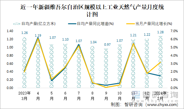 近一年新疆维吾尔自治区规模以上工业天然气产量月度统计图