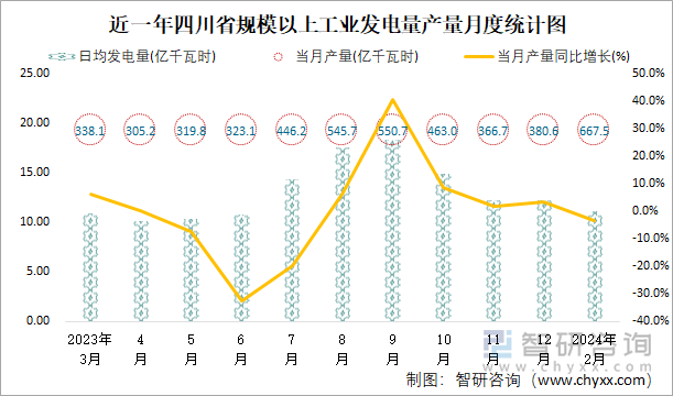 近一年四川省规模以上工业发电量产量月度统计图