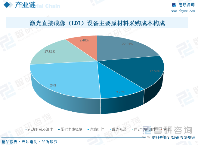 激光直接成像（LDI）设备主要原材料采购成本构成