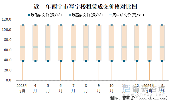 近一年西宁市写字楼租赁成交价格对比图