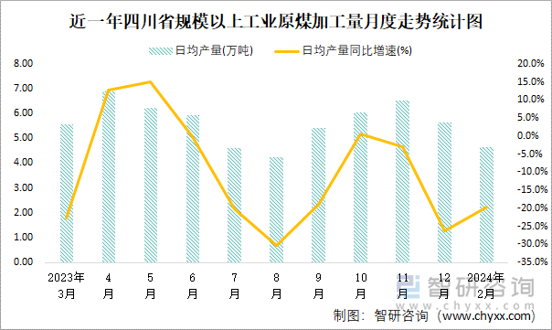 近一年四川省规模以上工业原煤加工量月度走势统计图