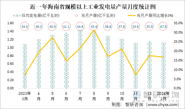 近一年海南省规模以上工业发电量产量月度统计图