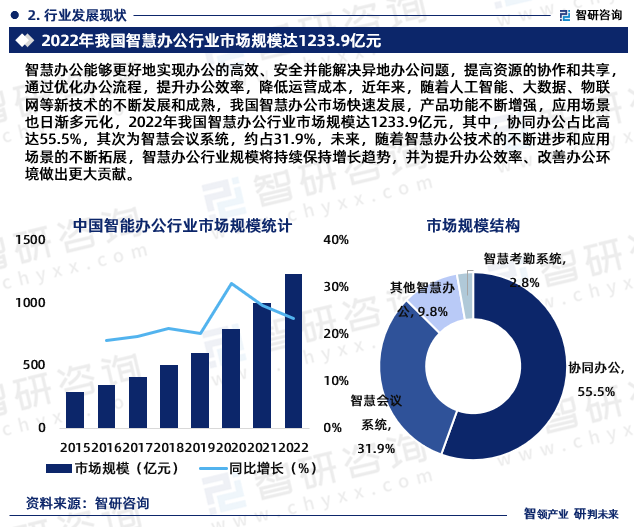 智慧办公能够更好地实现办公的高效、安全并能解决异地办公问题，提高资源的协作和共享，通过优化办公流程，提升办公效率，降低运营成本，近年来，随着人工智能、大数据、物联网等新技术的不断发展和成熟，我国智慧办公市场快速发展，产品功能不断增强，应用场景也日渐多元化，2022年我国智慧办公行业市场规模达1233.9亿元，其中，协同办公占比高达55.5%，其次为智慧会议系统，约占31.9%，未来，随着智慧办公技术的不断进步和应用场景的不断拓展，智慧办公行业规模将持续保持增长趋势，并为提升办公效率、改善办公环境做出更大贡献。