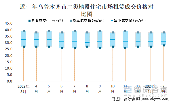 近一年乌鲁木齐市二类地段住宅市场租赁成交价格对比图