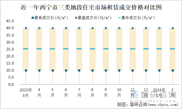 近一年西宁市三类地段住宅市场租赁成交价格对比图