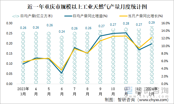 近一年重庆市规模以上工业天然气产量月度统计图