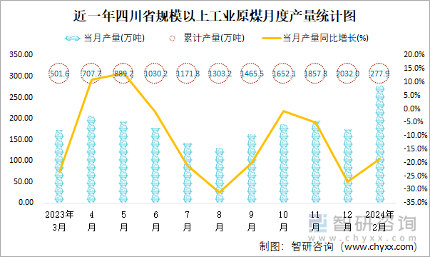 近一年四川省规模以上工业原煤月度产量统计图