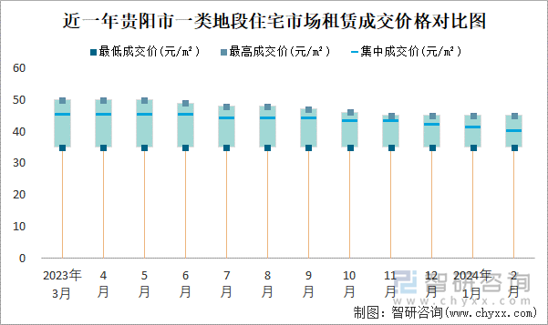 近一年贵阳市一类地段住宅市场租赁成交价格对比图