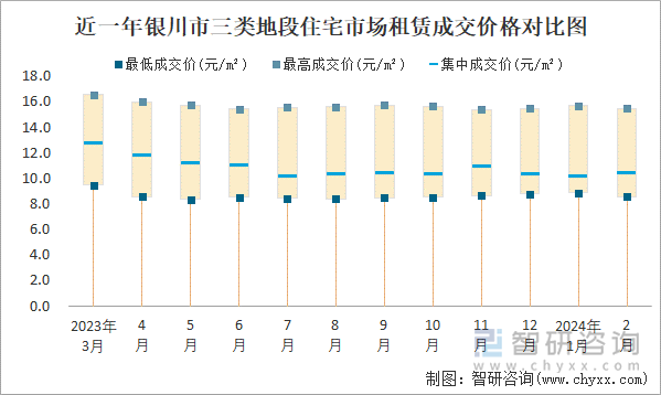 近一年银川市三类地段住宅市场租赁成交价格对比图