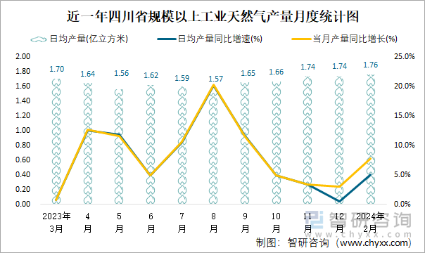 近一年四川省规模以上工业天然气产量月度统计图