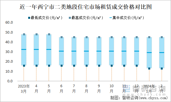 近一年西宁市二类地段住宅市场租赁成交价格对比图