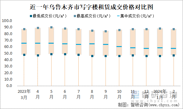 近一年乌鲁木齐市写字楼租赁成交价格对比图