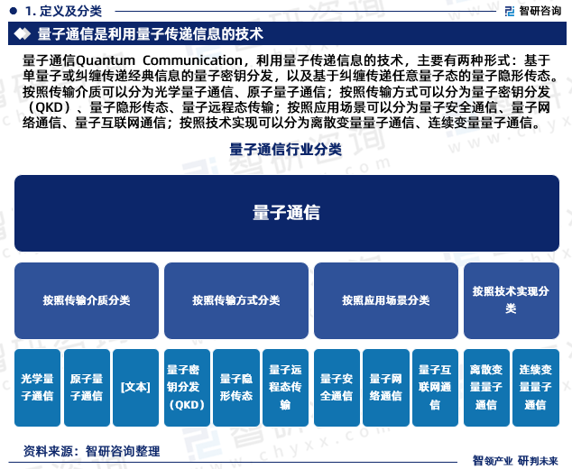 按照传输介质可以分为光学量子通信、原子量子通信；按照传输方式可以分为量子密钥分发（QKD）、量子隐形传态、量子远程态传输；按照应用场景可以分为量子安全通信、量子网络通信、量子互联网通信；按照技术实现可以分为离散变量量子通信、连续变量量子通信。