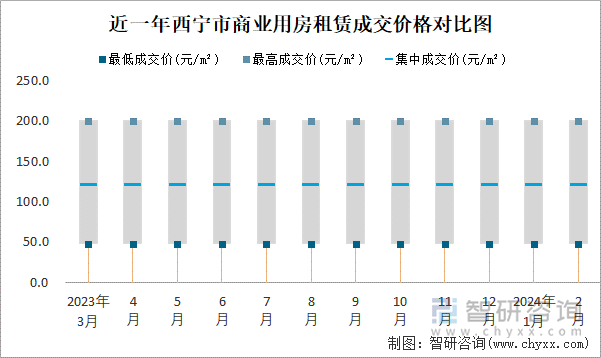 近一年西宁市商业用房租赁成交价格对比图