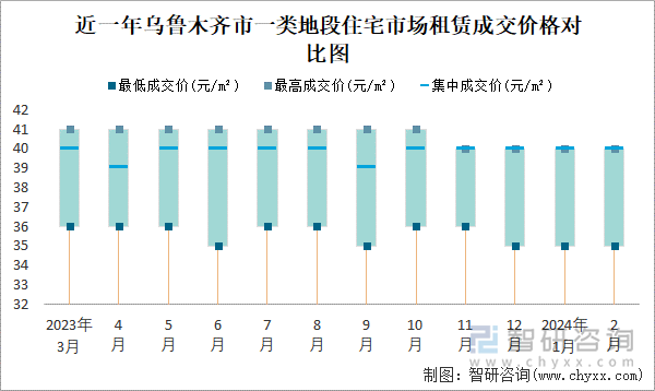 近一年乌鲁木齐市一类地段住宅市场租赁成交价格对比图