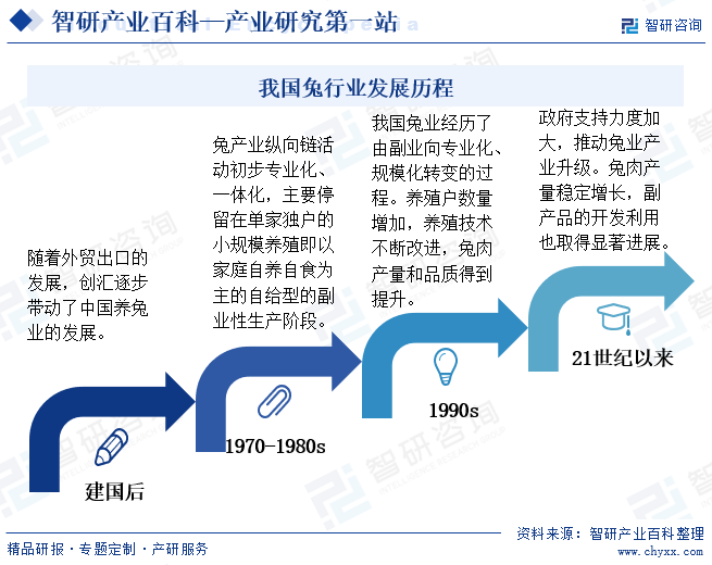 我国兔行业发展历程