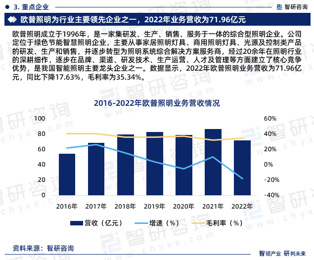 欧普照明成立于1996年，是一家集研发、生产、销售、服务于一体的综合型照明企业。公司定位于绿色节能智慧照明企业，主要从事家居照明灯具、商用照明灯具、光源及控制类产品的研发、生产和销售，并逐步转型为照明系统综合解决方案服务商，经过20余年在照明行业的深耕细作，逐步在品牌、渠道、研发技术、生产运营、人才及管理等方面建立了核心竞争优势，是我国智能照明主要龙头企业之一。数据显示，2022年欧普照明业务营收为71.96亿元，同比下降17.63%，毛利率为35.34%。