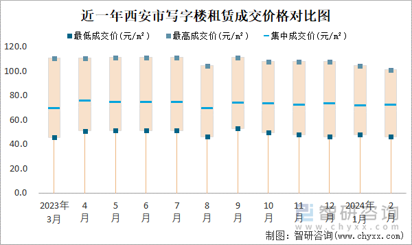 近一年西安市写字楼租赁成交价格对比图