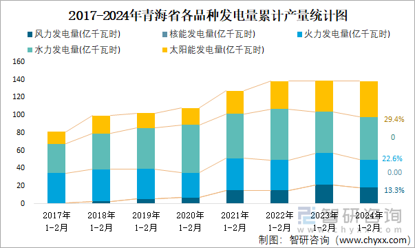 2017-2024年青海省各品种发电量累计产量统计图