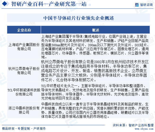 中国半导体硅片行业领先企业概述