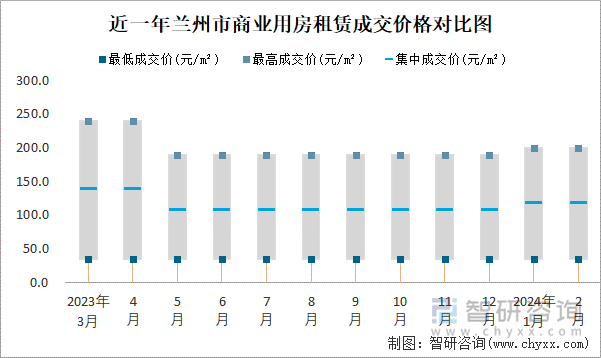 近一年兰州市商业用房租赁成交价格对比图