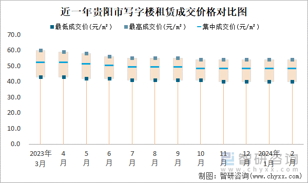 近一年贵阳市写字楼租赁成交价格对比图