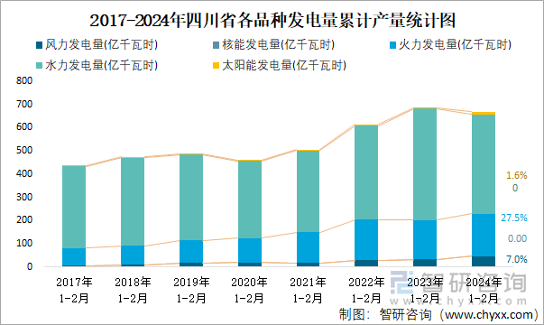 2017-2024年四川省各品种发电量累计产量统计图