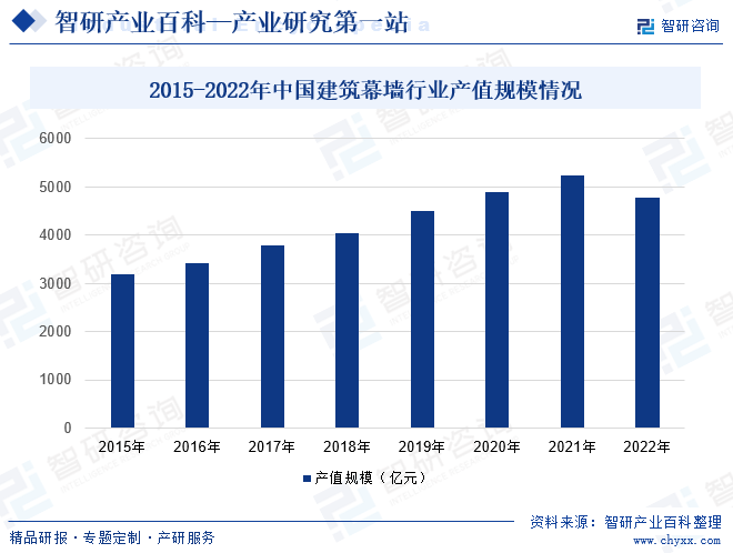 2015-2022年中国建筑幕墙行业产值规模情况