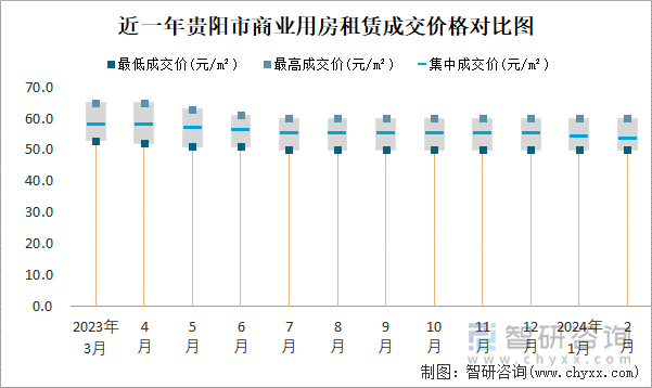 近一年贵阳市商业用房租赁成交价格对比图