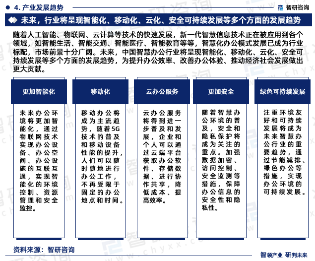 随着人工智能、物联网、云计算等技术的快速发展，新一代智慧信息技术正在被应用到各个领域，如智能生活、智能交通、智能医疗、智能教育等等，智慧化办公模式发展已成为行业标配，市场前景十分广阔。未来，中国智慧办公行业将呈现智能化、移动化、云化、安全可持续发展等多个方面的发展趋势，为提升办公效率、改善办公体验、推动经济社会发展做出更大贡献。