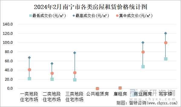 2024年2月南宁市各类房屋租赁价格统计图