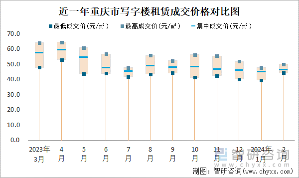 近一年重庆市写字楼租赁成交价格对比图