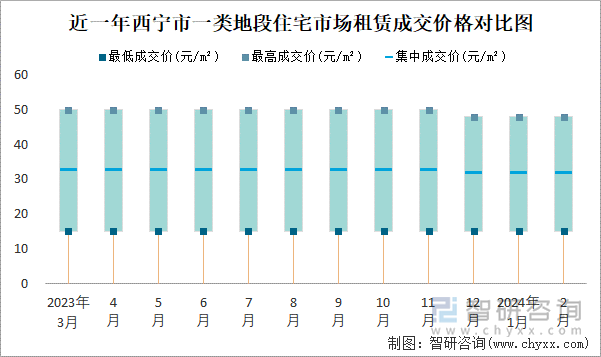 近一年西宁市一类地段住宅市场租赁成交价格对比图