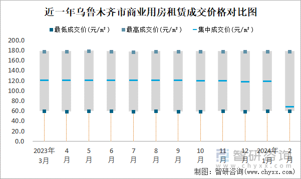 近一年乌鲁木齐市商业用房租赁成交价格对比图