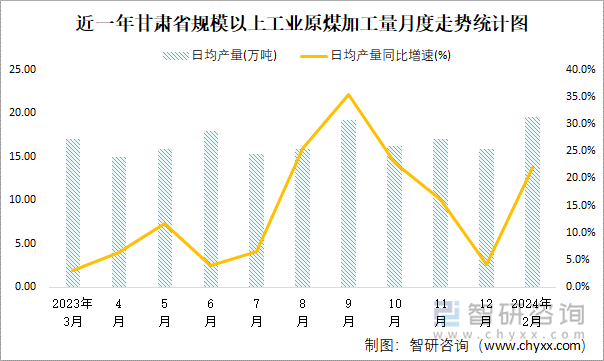 近一年甘肃省规模以上工业原煤加工量月度走势统计图