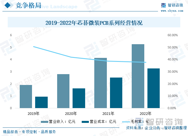 2019-2022年芯碁微装PCB系列经营情况