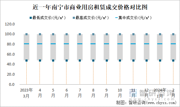 近一年南宁市商业用房租赁成交价格对比图