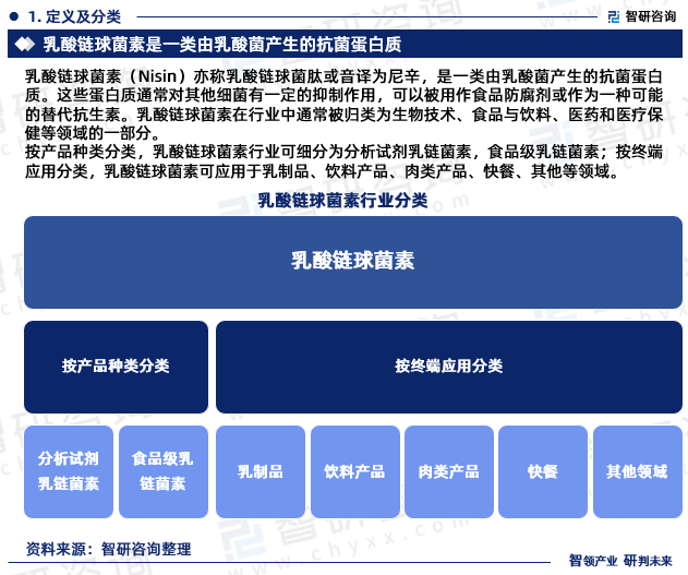 按产品种类分类，乳酸链球菌素行业可细分为分析试剂乳链菌素，食品级乳链菌素；按终端应用分类，乳酸链球菌素可应用于乳制品、饮料产品、肉类产品、快餐、其他等领域。