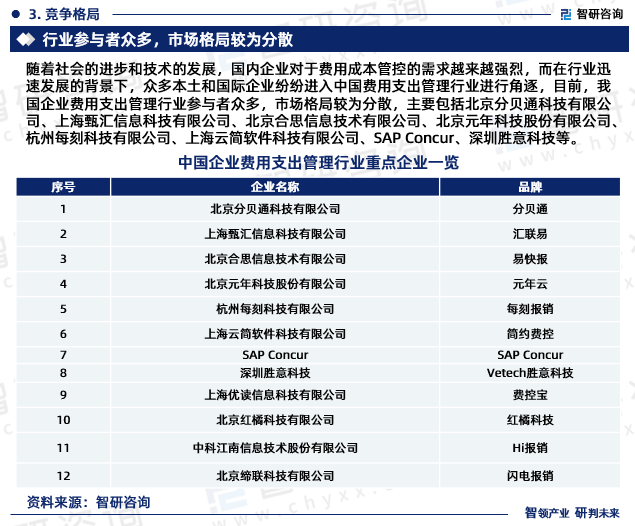 随着社会的进步和技术的发展，国内企业对于费用成本管控的需求越来越强烈，而在行业迅速发展的背景下，众多本土和国际企业纷纷进入中国费用支出管理行业进行角逐，目前，我国企业费用支出管理行业参与者众多，市场格局较为分散，主要包括北京分贝通科技有限公司、上海甄汇信息科技有限公司、北京合思信息技术有限公司、北京元年科技股份有限公司、杭州每刻科技有限公司、上海云简软件科技有限公司、SAP Concur、深圳胜意科技等。