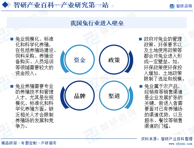 我国兔行业进入壁垒