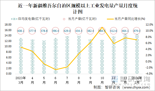 近一年新疆维吾尔自治区规模以上工业发电量产量月度统计图