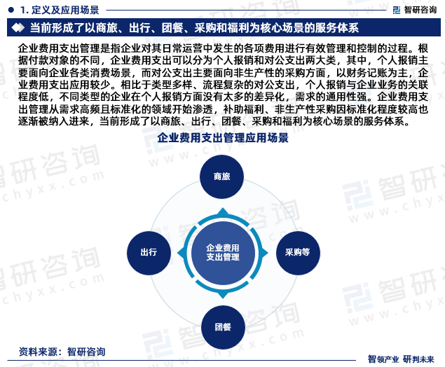 企业费用支出管理是指企业对其日常运营中发生的各项费用进行有效管理和控制的过程。根据付款对象的不同，企业费用支出可以分为个人报销和对公支出两大类，其中，个人报销主要面向企业各类消费场景，而对公支出主要面向非生产性的采购方面，以财务记账为主，企业费用支出应用较少。相比于类型多样、流程复杂的对公支出，个人报销与企业业务的关联程度低，不同类型的企业在个人报销方面没有太多的差异化，需求的通用性强。企业费用支出管理从需求高频且标准化的领域开始渗透，补助福利、非生产性采购因标准化程度较高也逐渐被纳入进来，当前形成了以商旅、出行、团餐、采购和福利为核心场景的服务体系。