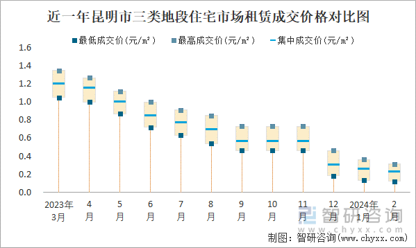 近一年昆明市三类地段住宅市场租赁成交价格对比图