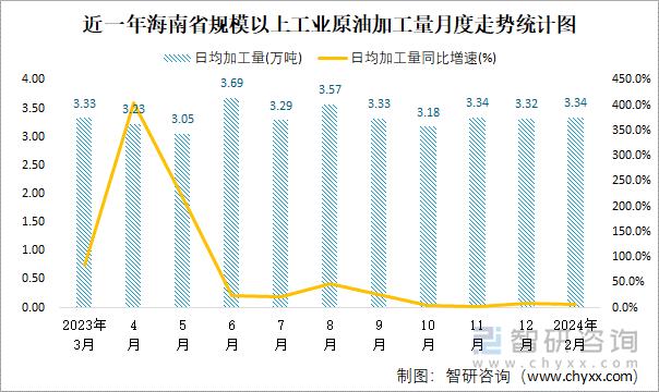 近一年海南省规模以上工业原油加工量月度走势统计图