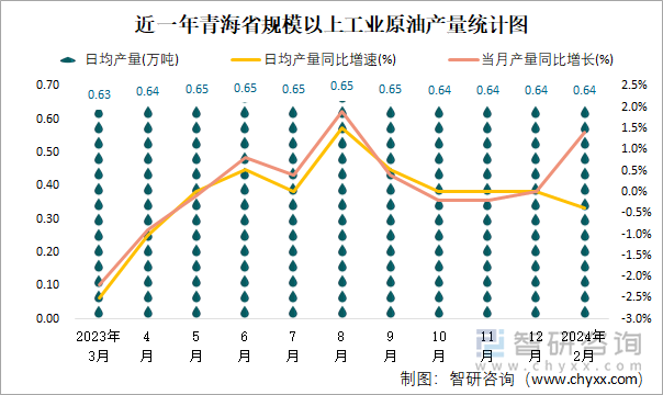 近一年青海省规模以上工业原油产量统计图