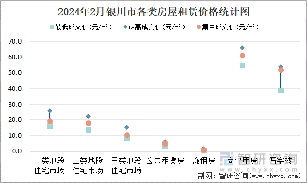 2024年2月银川市各类房屋租赁价格统计图