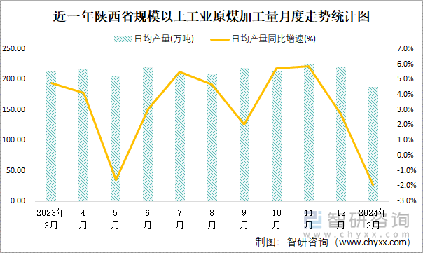 近一年陕西省规模以上工业原煤加工量月度走势统计图