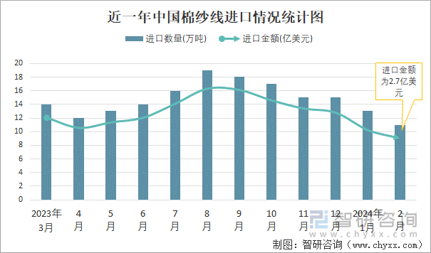 近一年中国棉纱线进口情况统计图